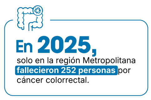 infografía: En 2025, solo en la región Metropolitana fallecieron 252 personas por cáncer colorrectal.