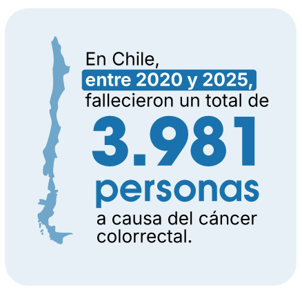 En Chile, entre 2020 y 2025, fallecieron un total de 3.981 personas a causa del cáncer colorrectal.