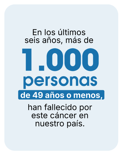 infografía: En los últimos seis años, más de 1.000 personas de 49 años o menos, han fallecido por este cáncer en nuestro país.